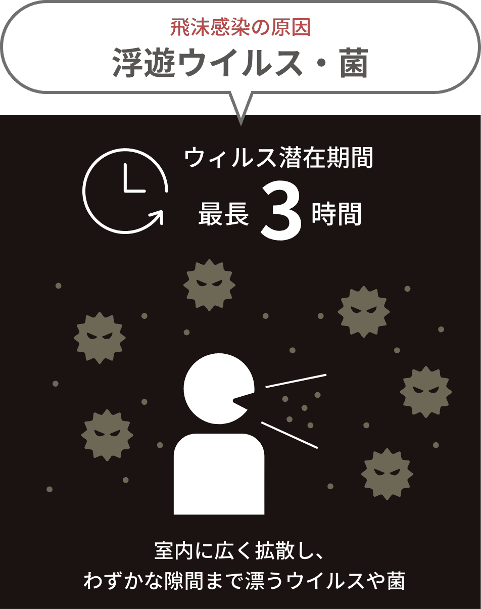 飛沫感染の原因 浮遊ウイルス・菌